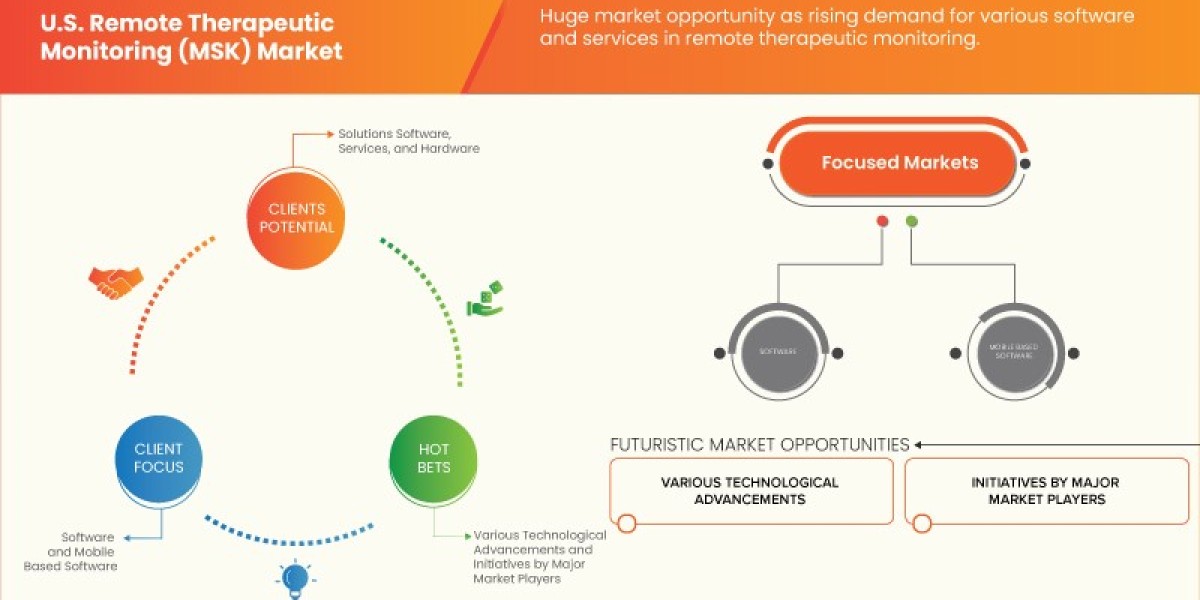 U.S. Remote Therapeutic Monitoring (MSK) Market Global Trends, Share, Industry Size, Growth & Demand