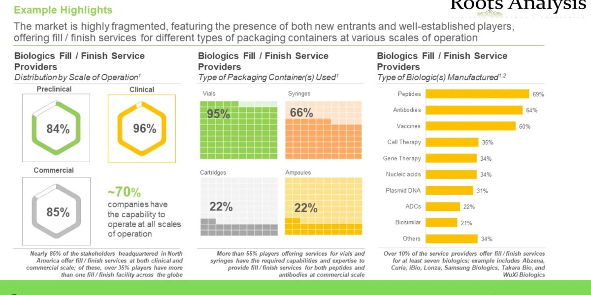 Latest news on Fill Finish Biopharmaceuticals market Research Report by 2035