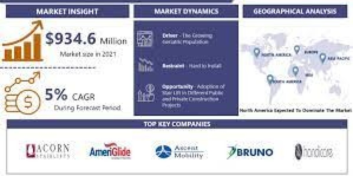 Global Stair Lift Market Size to Grow at A CAGR of 5% In the Forecast Period Of 2023-2030