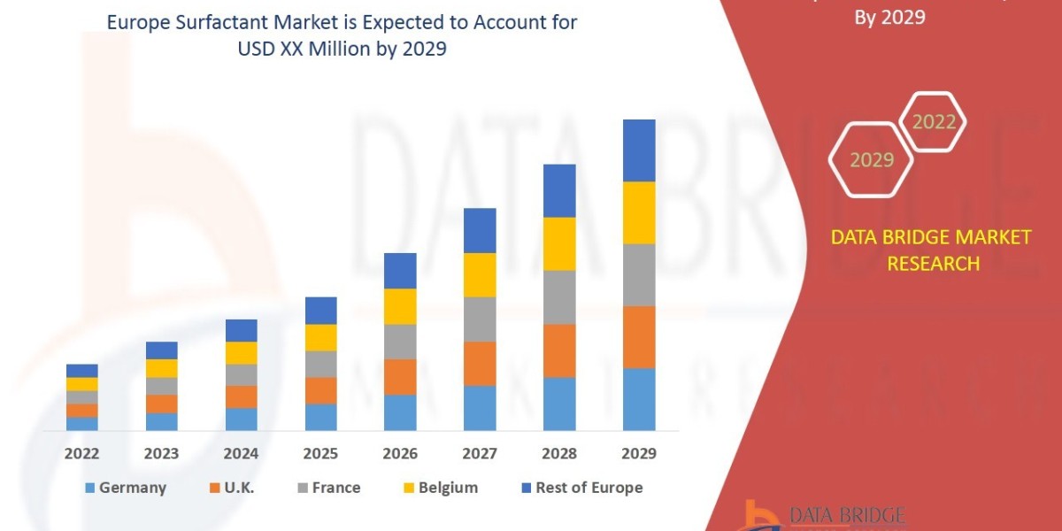 Europe Surfactant Market: Industry Analysis, Size, Share, Growth, Trends and Forecast By 2029