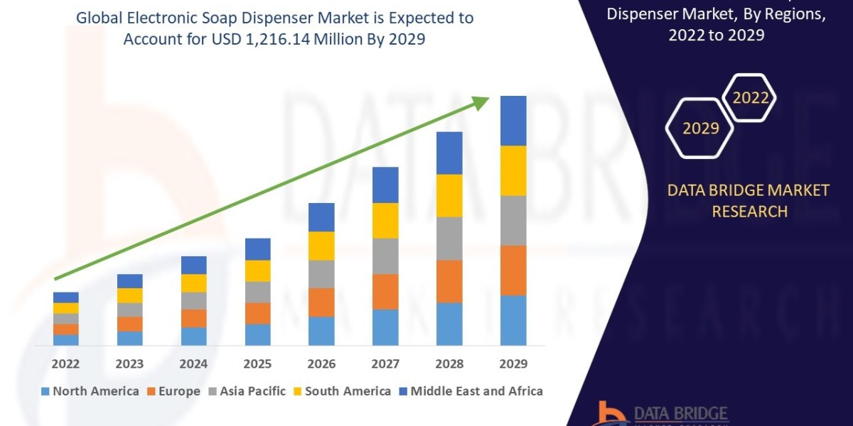 Electronic Soap Dispenser Market Forecast to 2029: Key Players, Size, Share, Growth & Trends