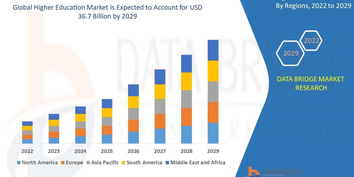 Higher Education Market: Industry Analysis, Size, Share, Growth, Trends and Forecast By 2029