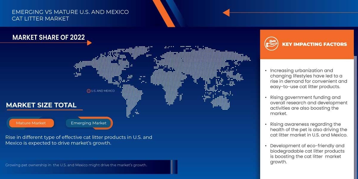 U.S. and Mexico Cat Litter Market: Industry Analysis, Size, Share, Growth, Trends and Forecast