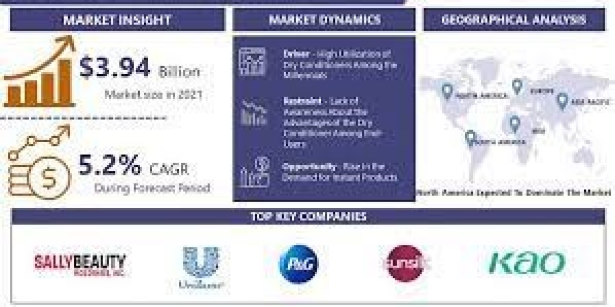 Global Dry Conditioner Market Size Expected To Reach USD 5.62 billion With CAGR 5.2% By 2028