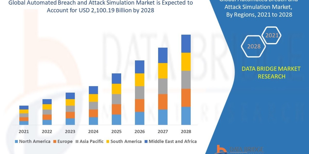 Automated Breach and Attack Simulation Market by Product and Services &  Application