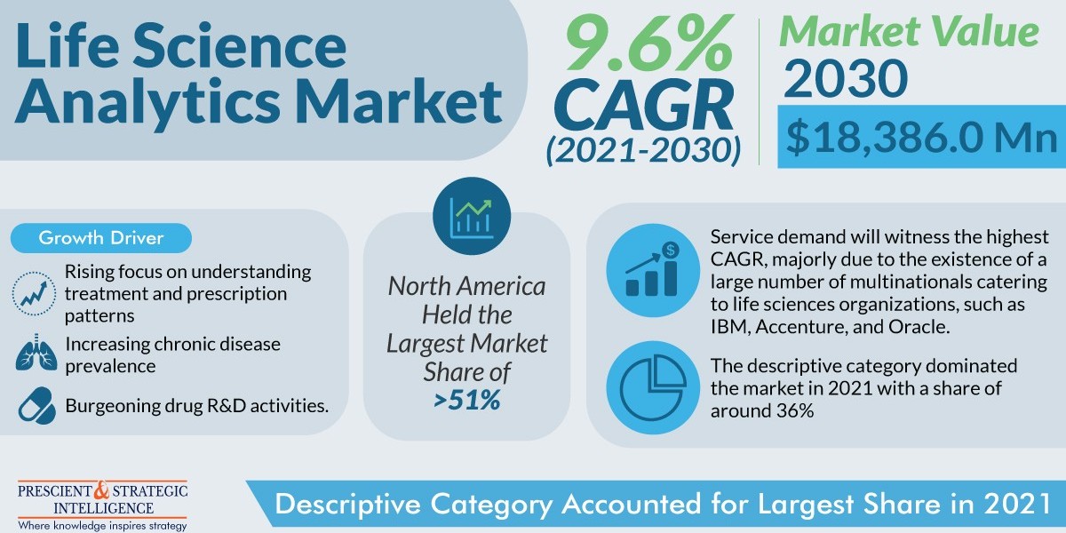 Demand for Life Science Analytics Solutions Will Boom in the Near Future