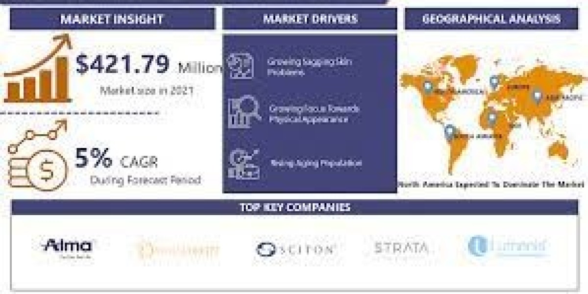 Global Non-Surgical Skin Tightening Market Size to Grow at A CAGR of 5% In the Forecast Period Of 2023-2030