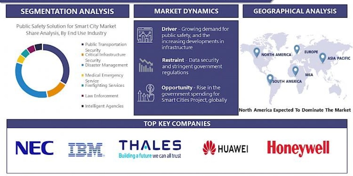 Global Public Safety Solution for Smart City Market Size to Reach USD 1382.10 billion by 2028, At Growth Rate (CAGR) of 