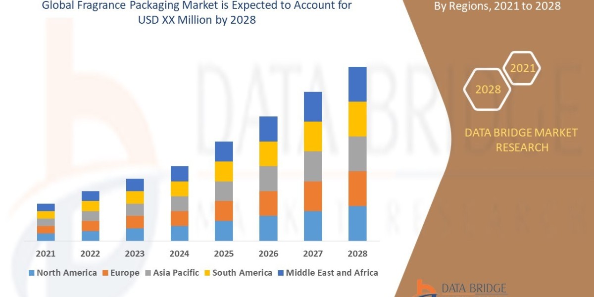 Fragrance Packaging Market  Trends, Drivers, and Restraints: Analysis and Forecast by 2028