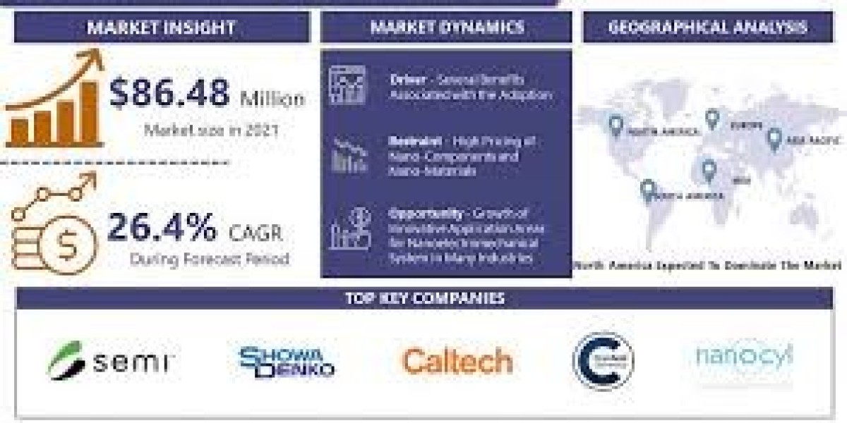 Global Nanoelectromechanical System (NEMS) Market Size to Reach USD 445.81 million by 2028