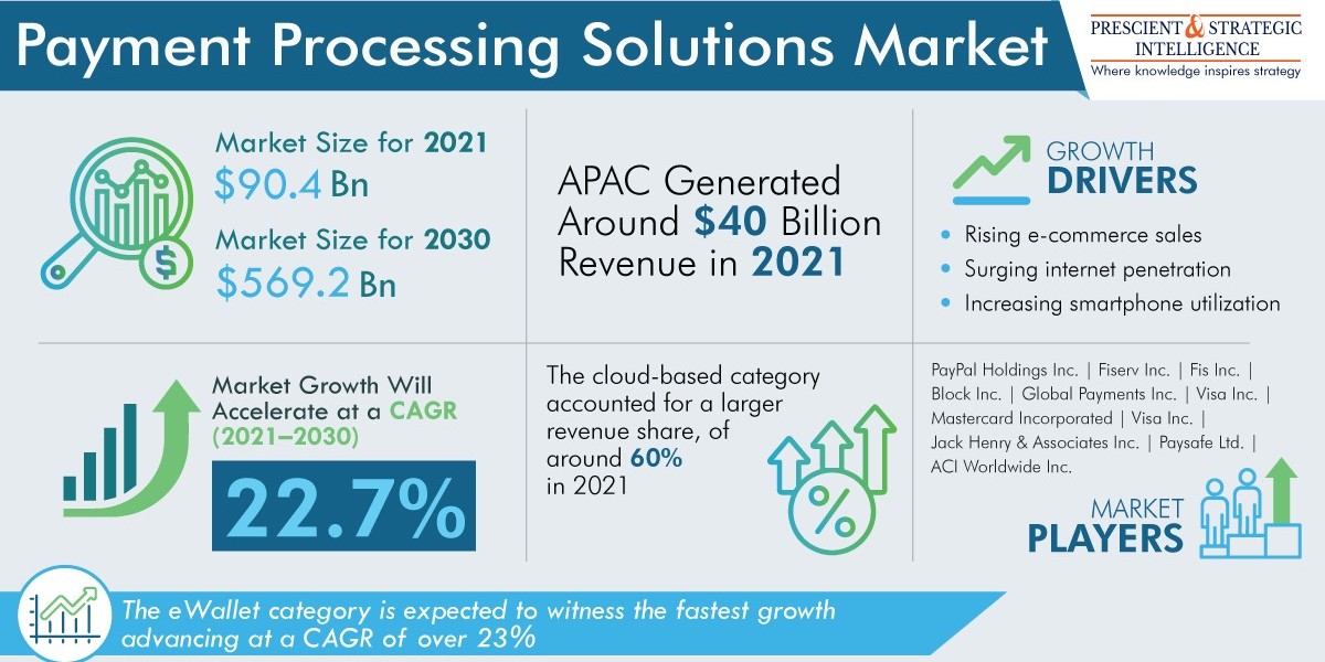 How Does Pandemic Fuel Payment Processing Solutions Industry Growth?