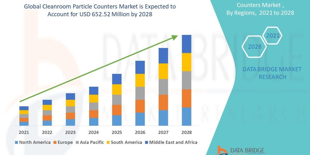 Cleanroom Particle Counters Market Insights, Trends, Size, CAGR, Growth Analysis by 2028