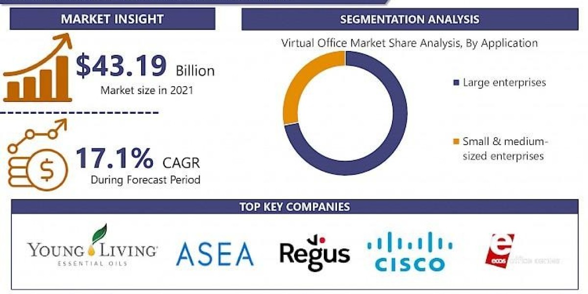 Global Virtual Office Market Size to Reach USD 130.40 Billion by 2028, At Growth Rate (CAGR) of 17.1%.