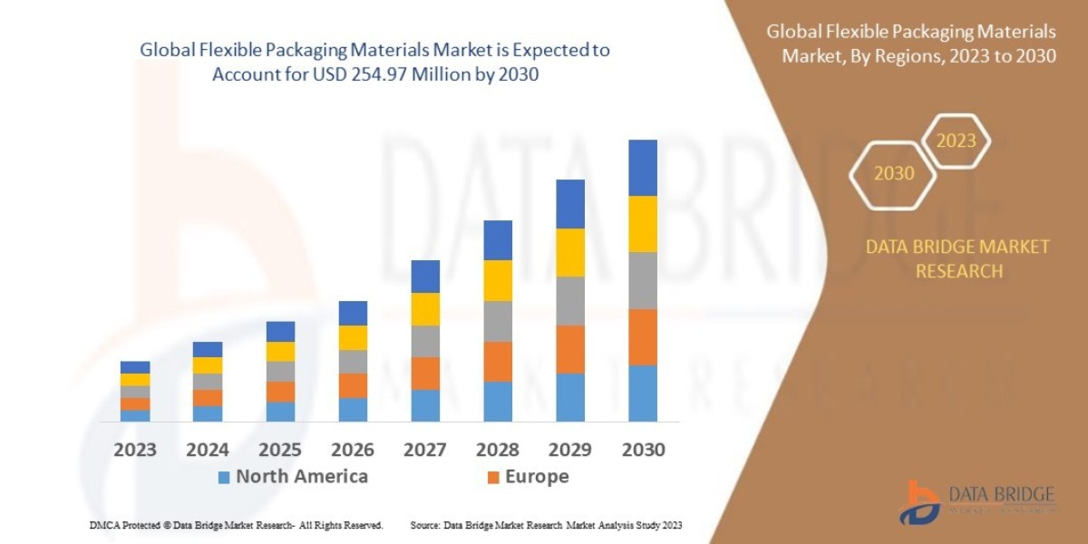 Flexible Packaging Materials Market by Application, Technology, Type, CAGR and Key Players