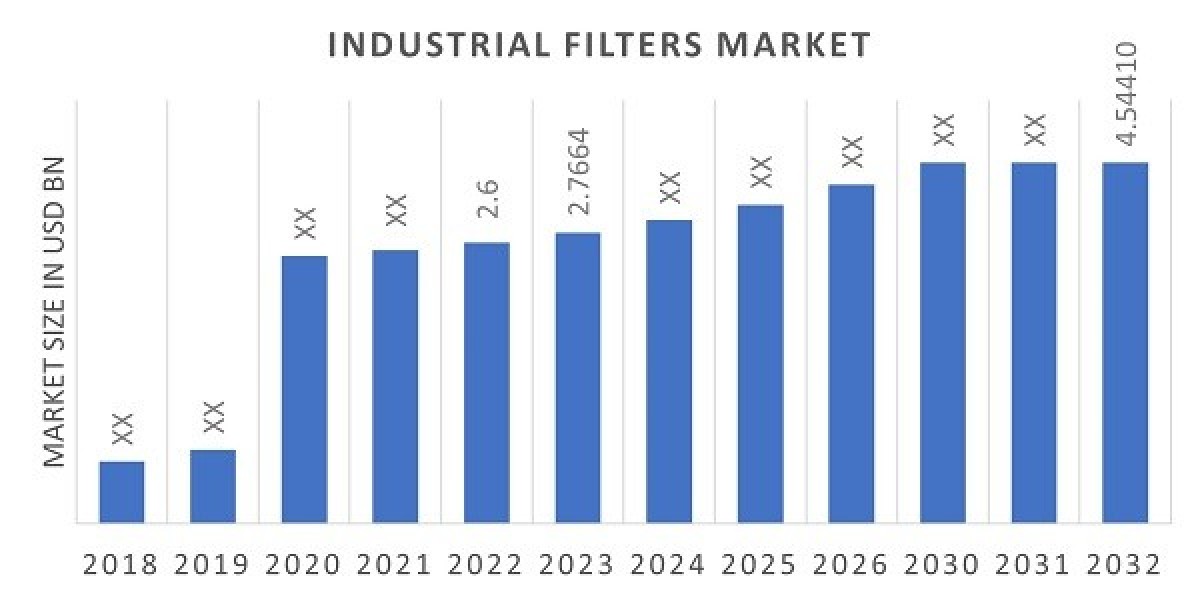 Industrial Filters Market | Qualitative Insights on Application & Outlook by Share, Future Growth 2032