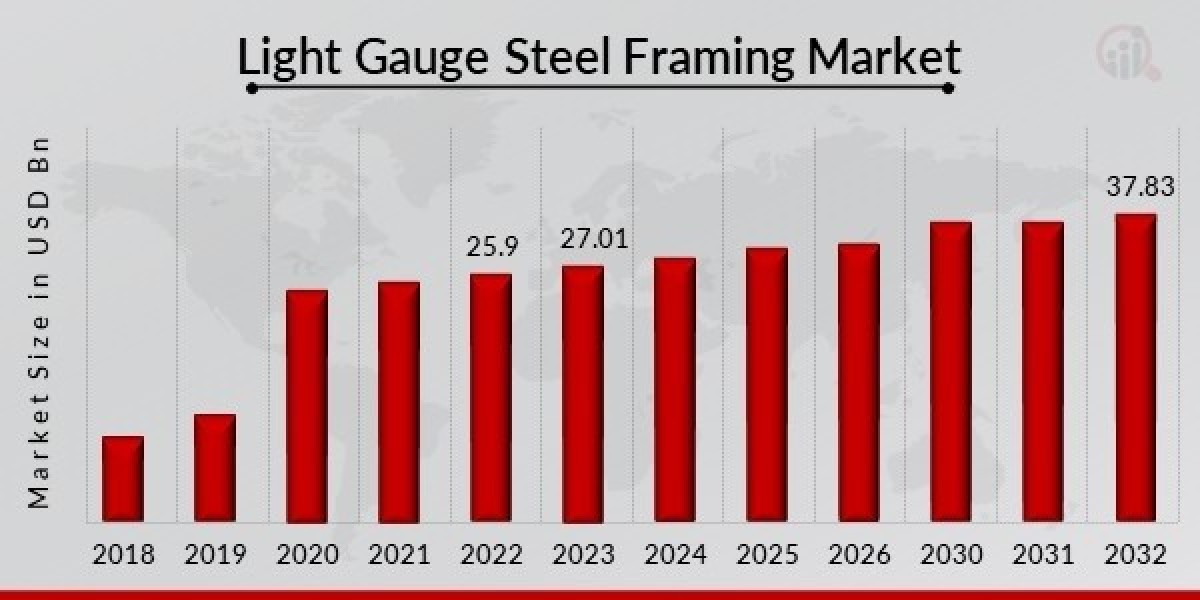 Light Gauge Steel Framing Market Expanding at a Healthy 4.30% CAGR | Industry Analysis by Top Leading Player, Key Region