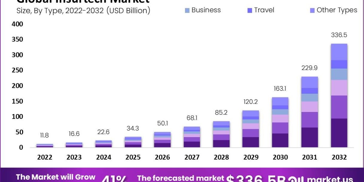 "Insurtech Revolution: Shaping the Future of Insurance"