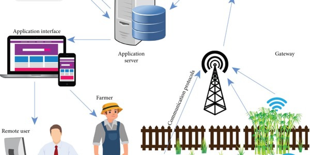 Smart Agriculture Market Trends and Outlook 2029