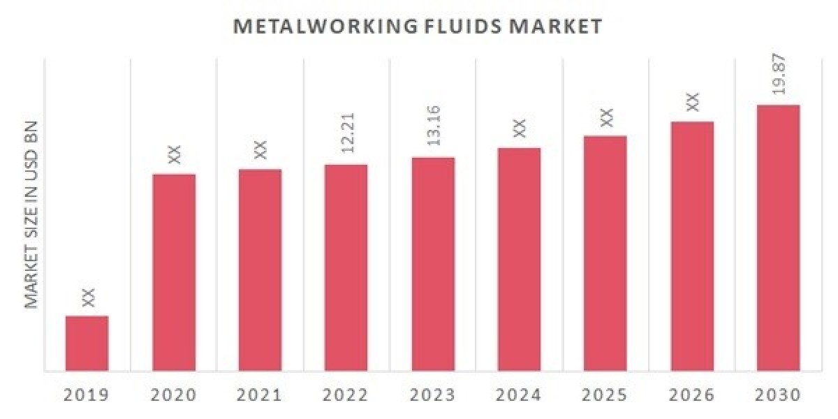 Metalworking Fluids Market Growth to Record CAGR of 4.2% up to 2030