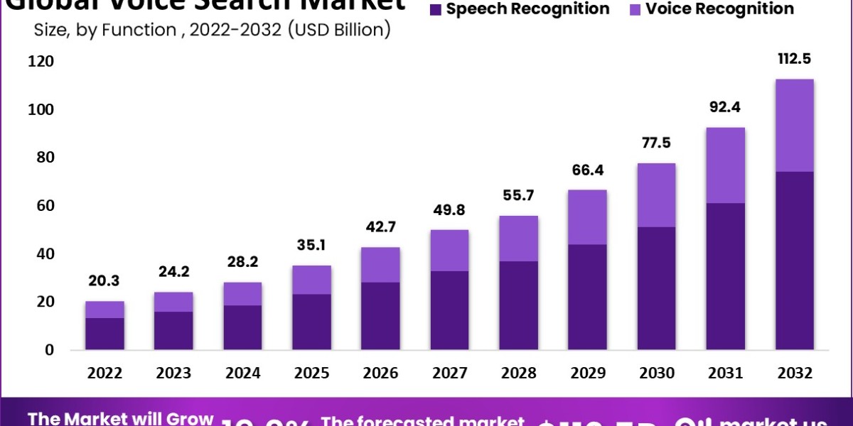 Voice Search in Retail: Enhancing Customer Experience