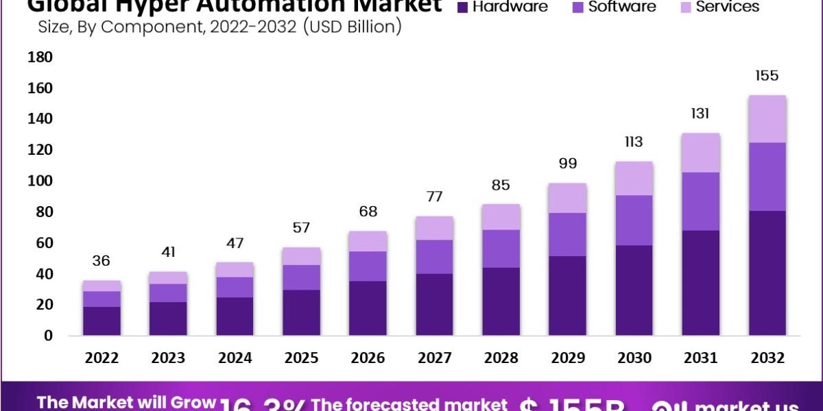 "Hyper Automation in the Financial Sector: Case Studies"