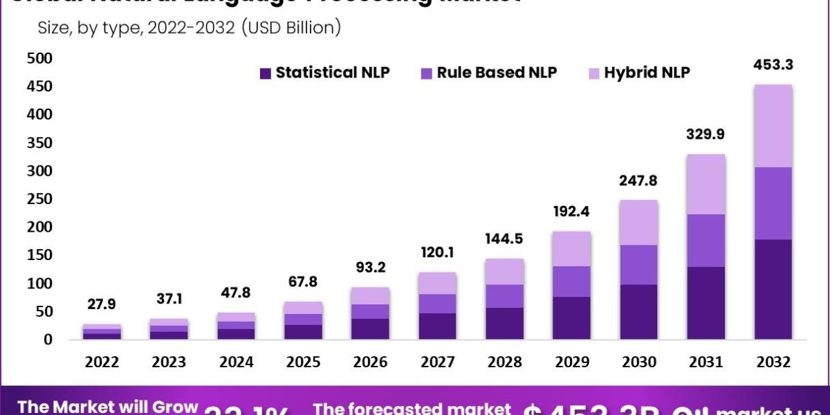 "NLP Market Growth: A Comprehensive Analysis"