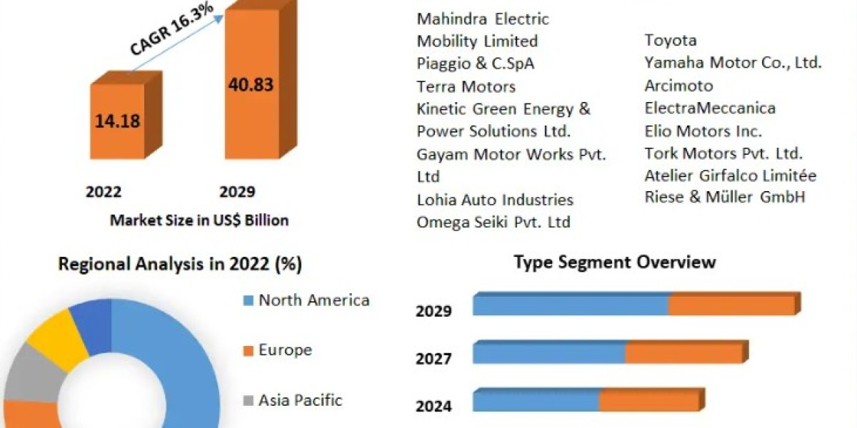 Electric Tricycle Market booming Worldwide Opportunity, Upcoming Trends & Growth Forecast -2029