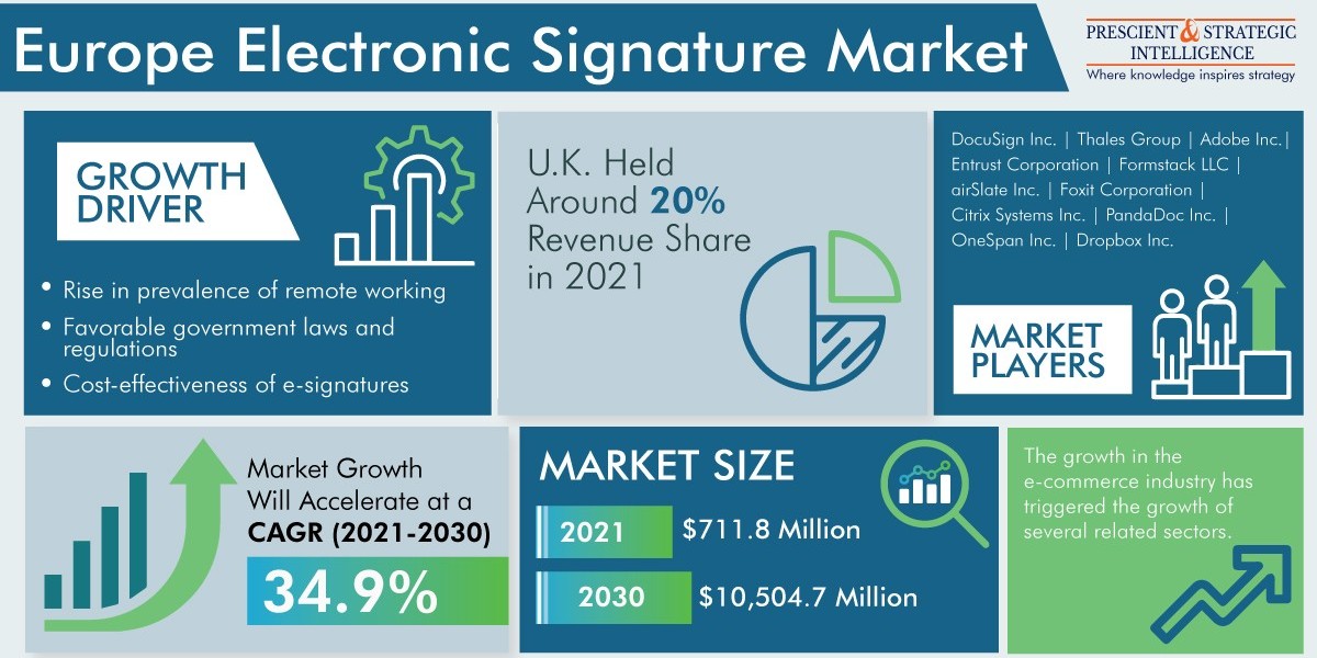 The U.K. Is Dominating Europe E-Signature Market