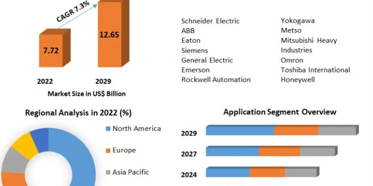 Power Plant Control Market Demand, Status and Global Share and forecast-2029