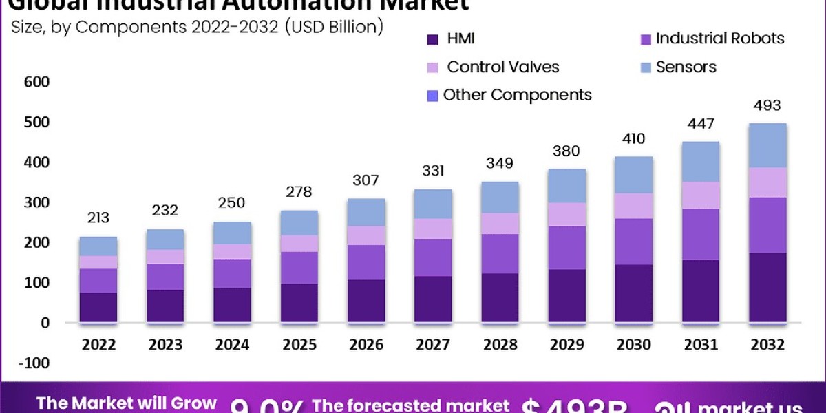 Top 11 Industrial Automation Systems Market Companies in the World