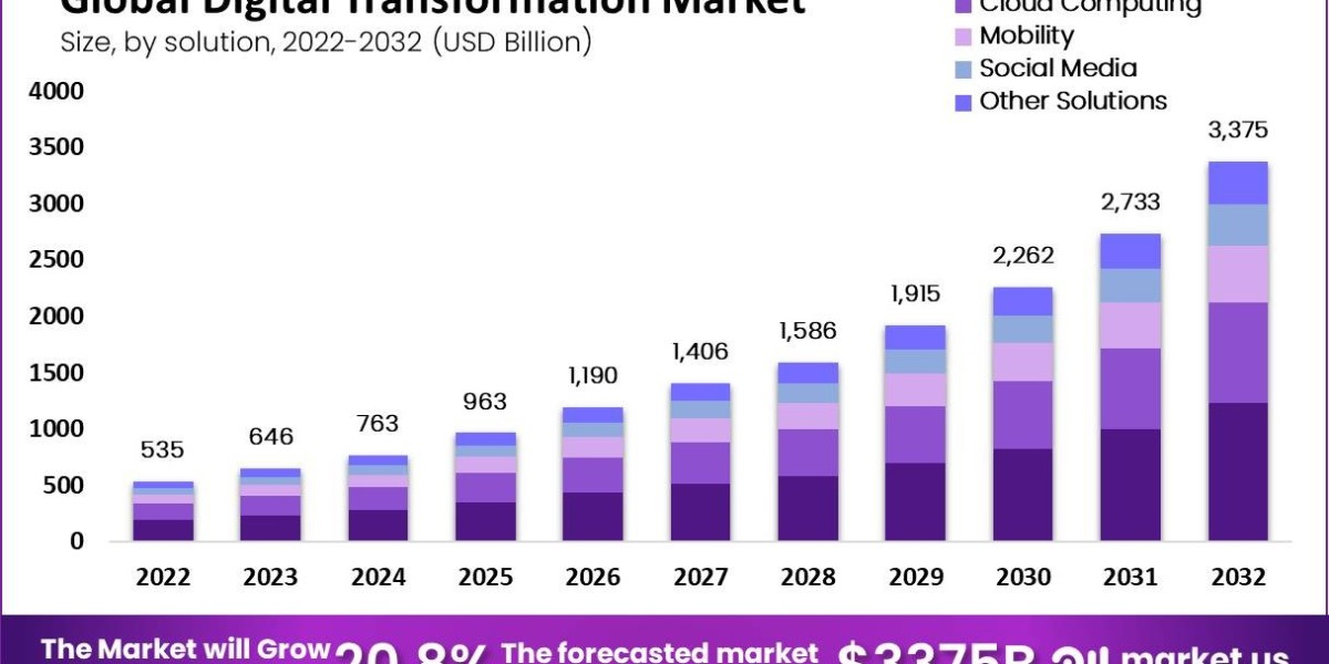 Top 11 Digital Transformation Market Companies in the World