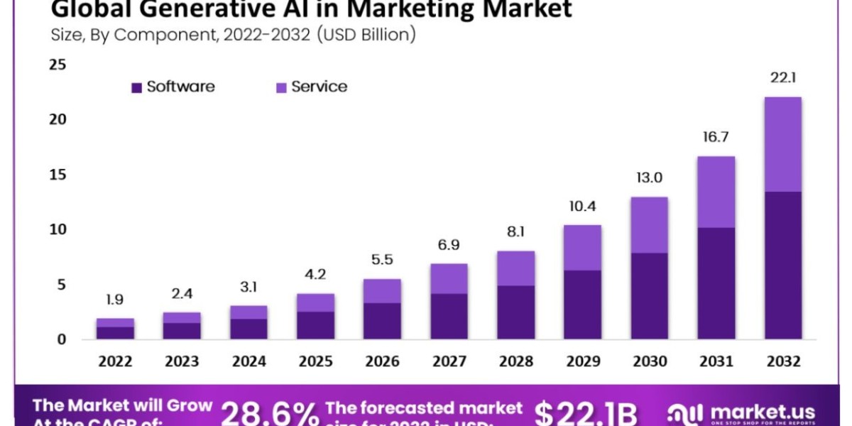 "Innovation Unleashed: Generative AI's Role in Marketing Evolution"