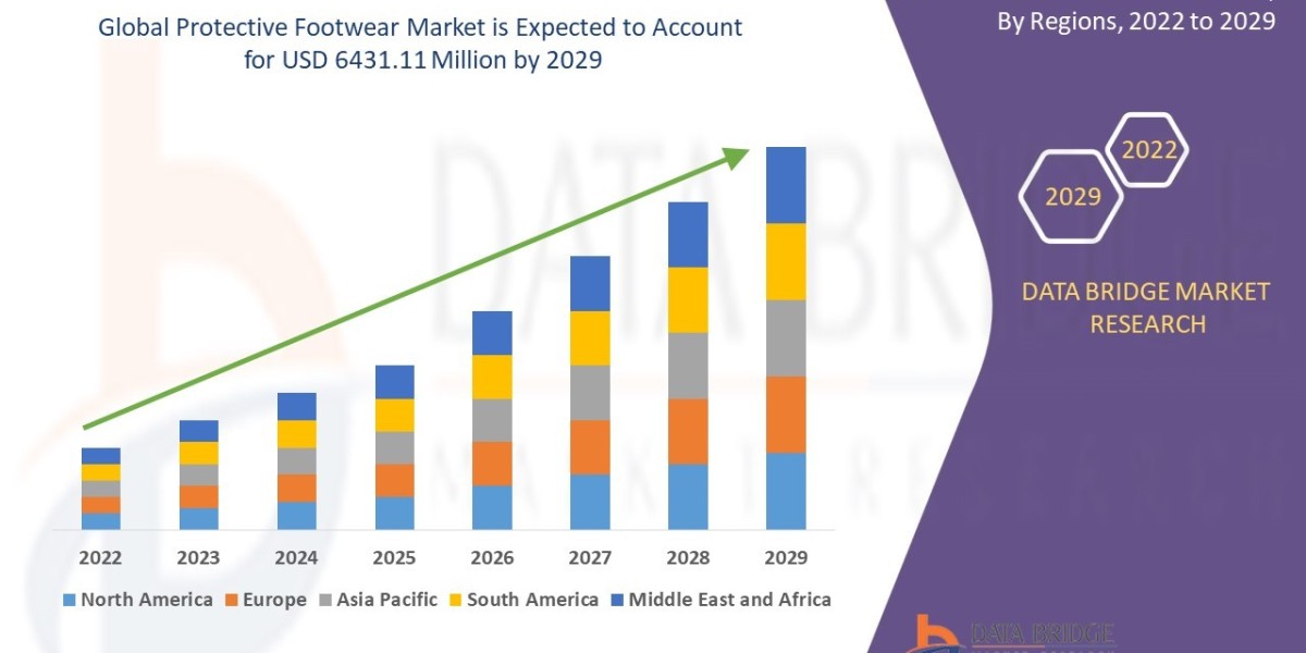 Protective Footwear Market Business ideas and Strategies forecast by 2029