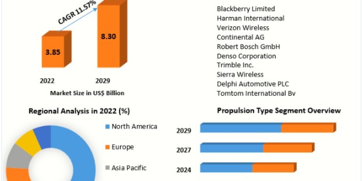 Automotive Cloud Based Solutions Market Development Trends, Competitive Landscape and Key Regions 2029