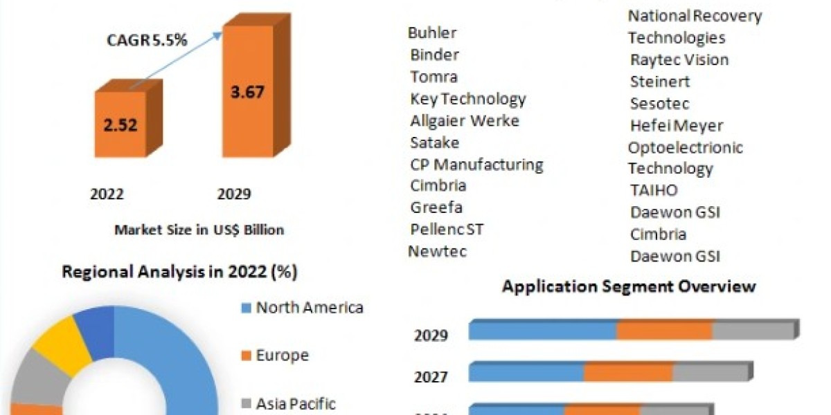 Optical Sorter Market Competitive Analysis, Top Manufacturers And Forecast 2029