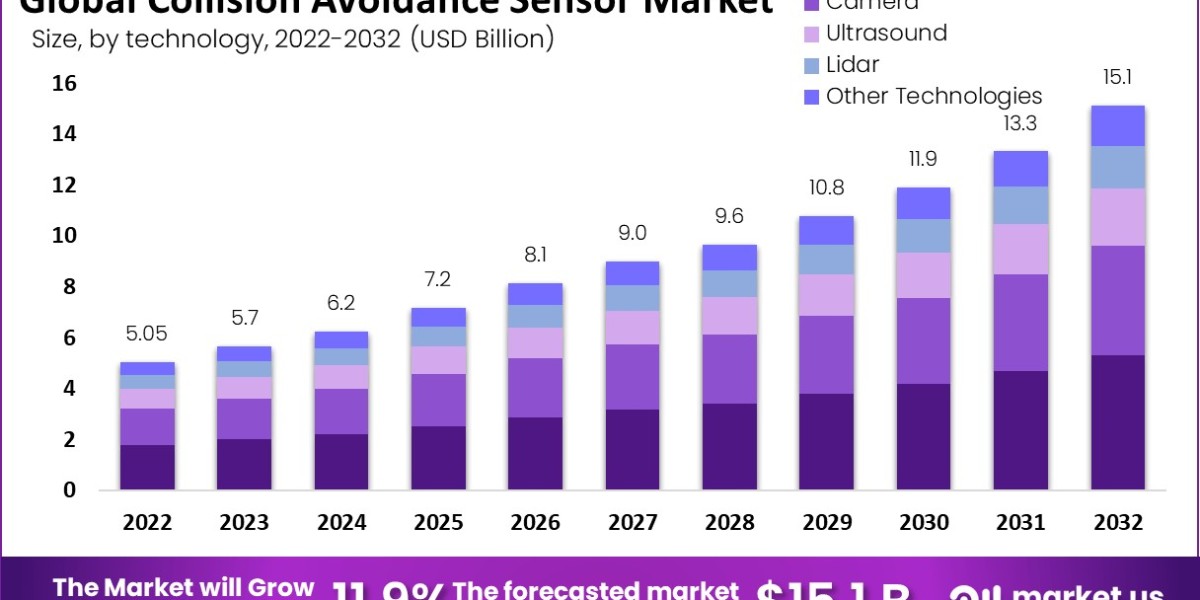 Top 14 Collision Avoidance Sensor Market Companies in the World