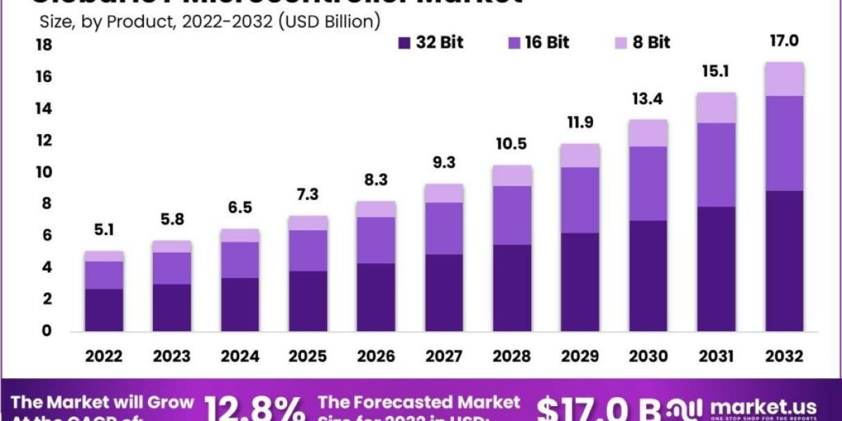 "IoT Microcontroller Market Dynamics: Challenges and Opportunities"