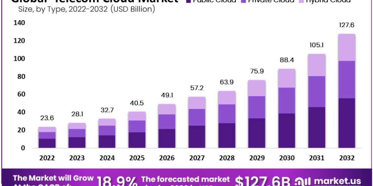 "Telecom Cloud and 5G: Accelerating the Connected World"