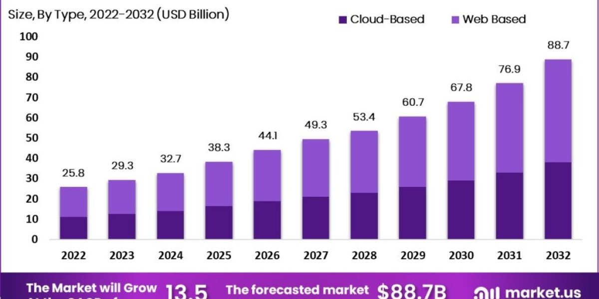 Top 11 CRM All-in-One Software Market Companies in the World