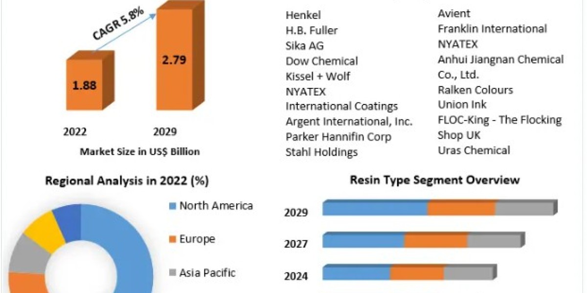 Flock Adhesives Market Business Developing Strategies, Growth Key Factors-2029