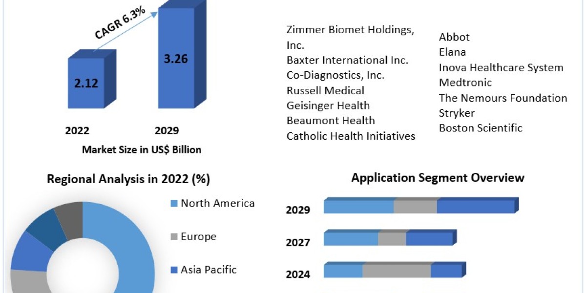 Pediatric Neurology Devices Market Status, Growth Opportunity, Size, Trends, Key Industry Outlook 2029