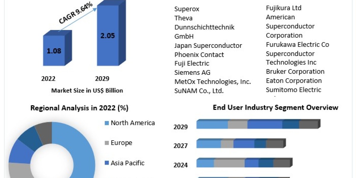 Superconducting Wire Market  Growth by Manufacturers, Product Types-2029