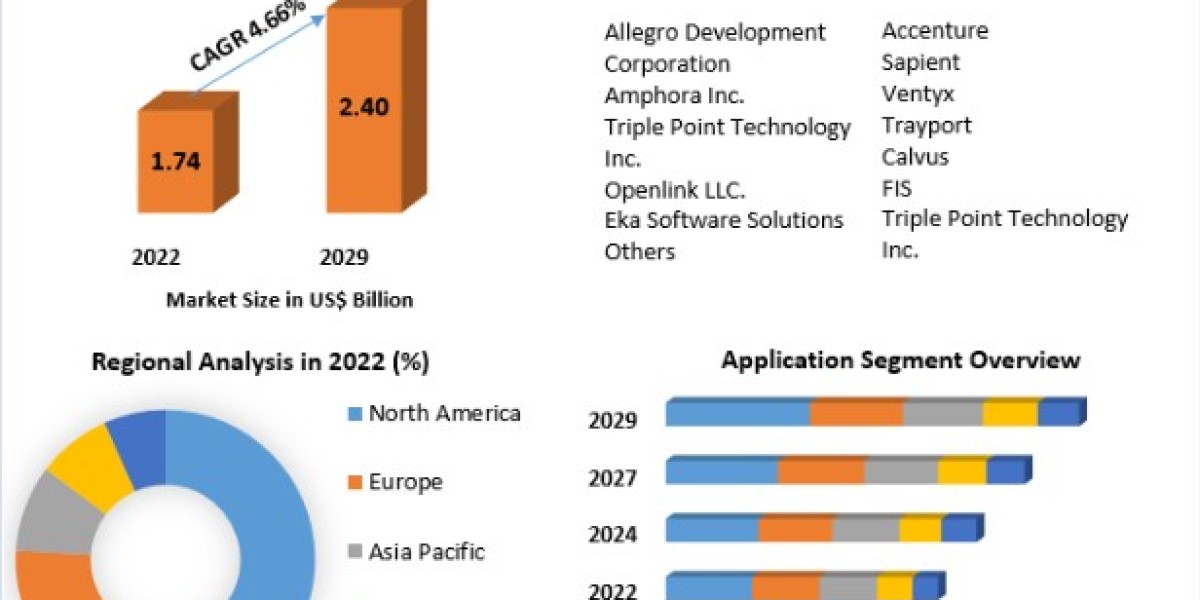 Global Energy Trading and Risk Management (ETRM) Market  Share, Size  Movements by Key Finding, Market Impact-2029