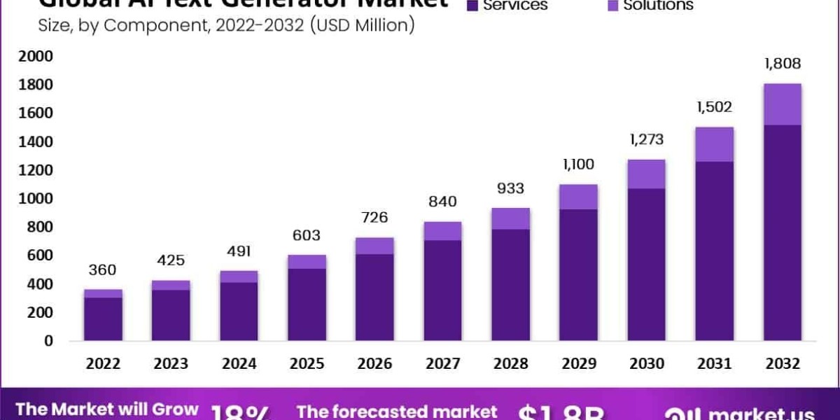 Top 12 AI Text Generator Market Companies in the World