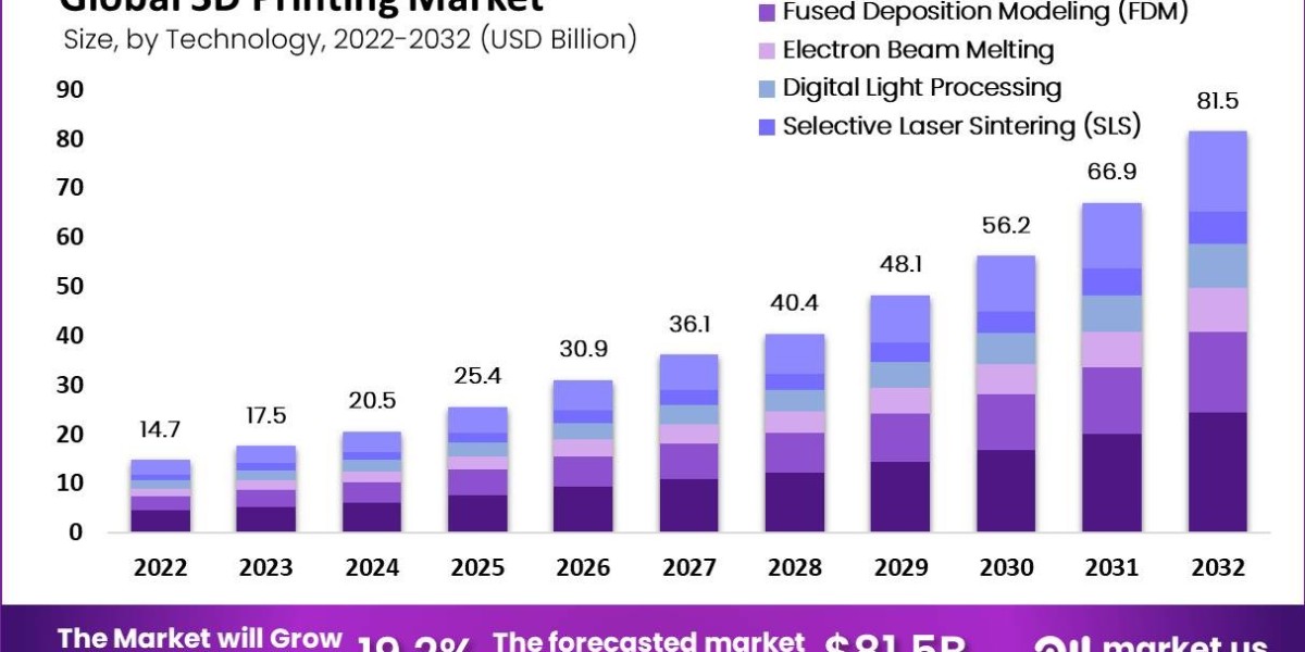 "Regulatory Landscape of the 3D Printing Market"