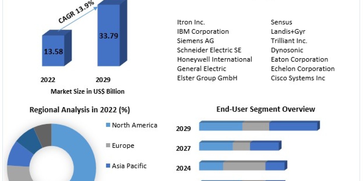 Advanced Metering Infrastructure Market has valued at US$ 13.58Bn. in 2022. The Global Advanced Metering Infrastructure 