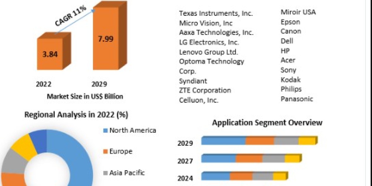 Pico Projector Market Competitive Research, Demand and Precise Outlook