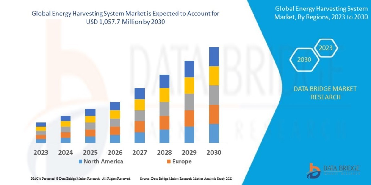 Energy Harvesting System Market Business ideas and Strategies forecast by 2028