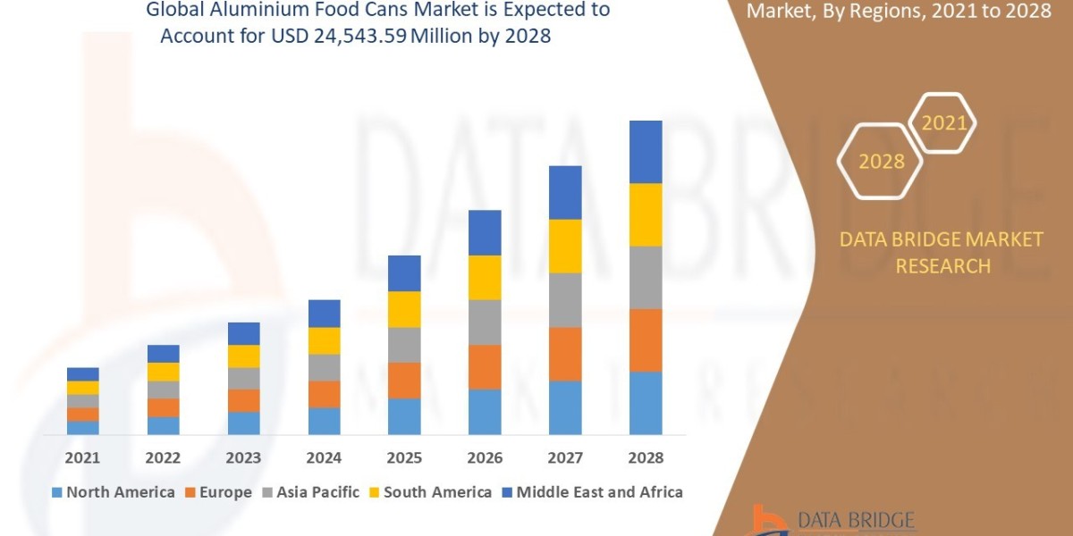 Aluminium Food Cans Market Growth Prospects, Trends and Forecast by 2028