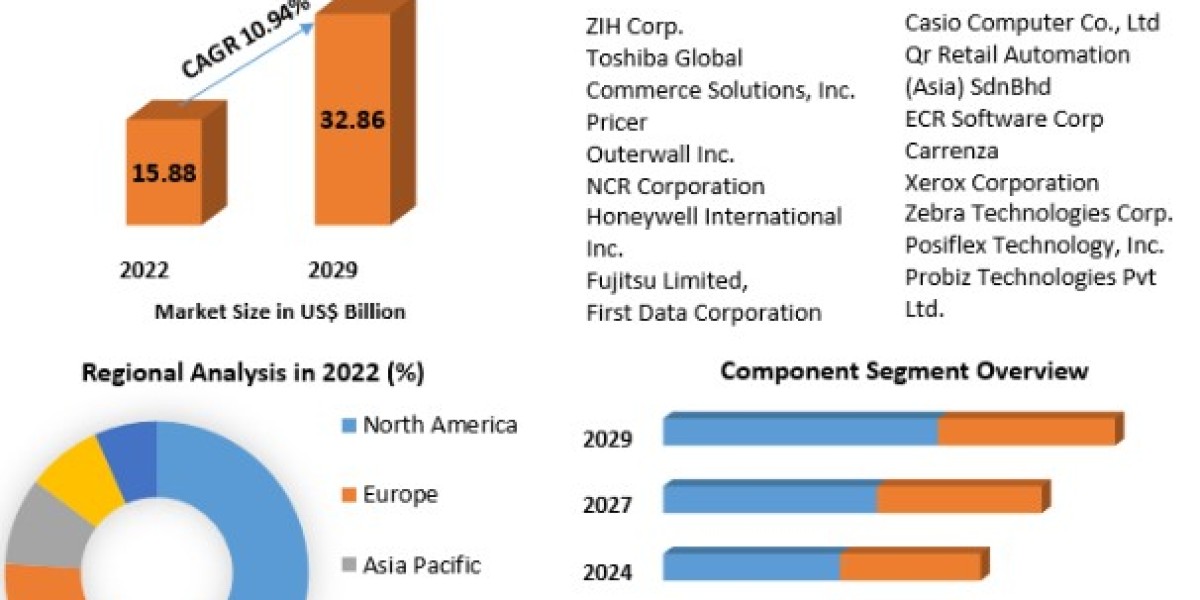 Retail Automation Market Growth Drivers, Insights, Market Report-2029